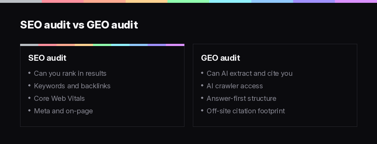 Comparison diagram of a traditional SEO audit versus a GEO audit