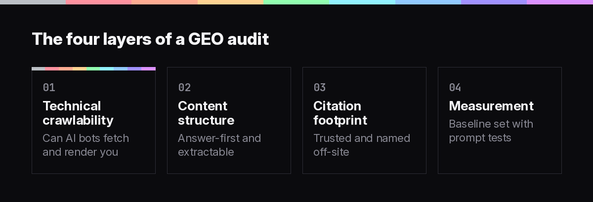 Framework diagram of the four layers of a GEO audit