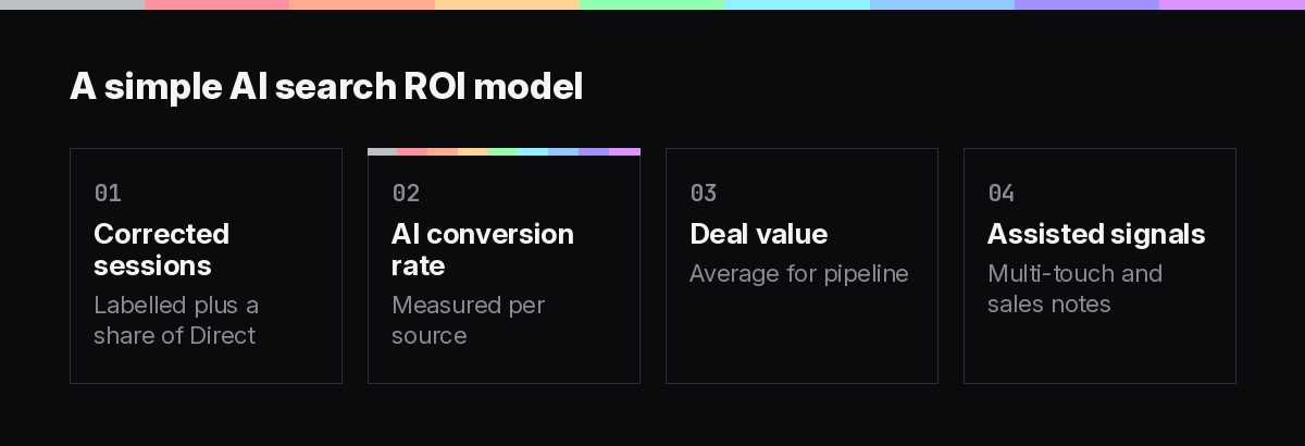 Framework diagram of a simple AI search ROI model from sessions to pipeline