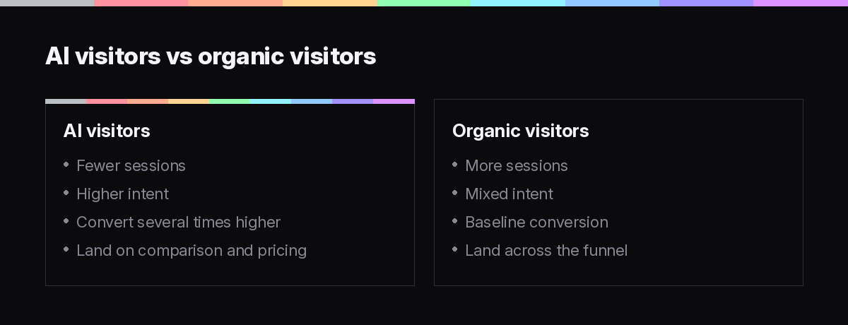 Comparison of AI visitor behaviour versus organic visitor behaviour