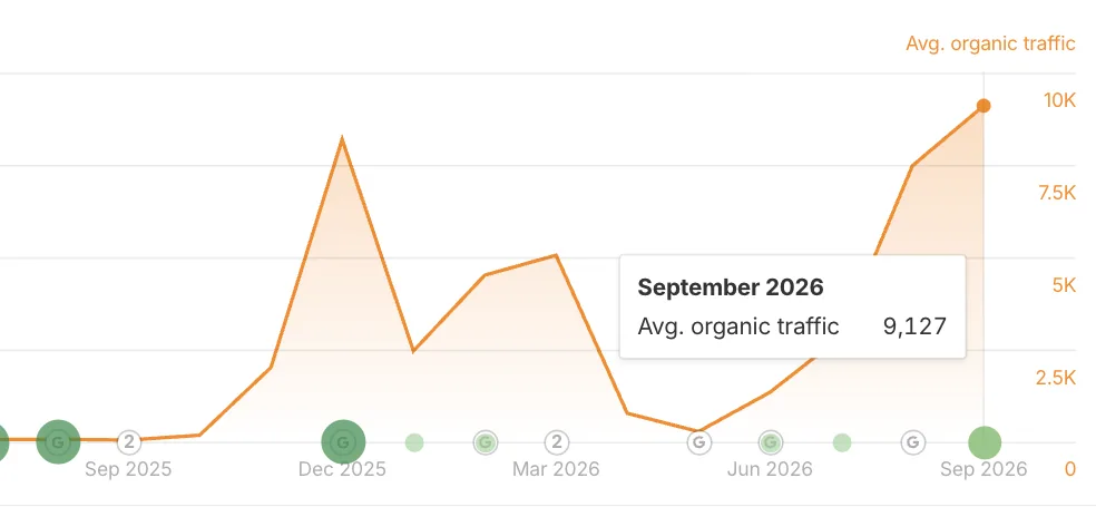 Ahrefs Site Explorer chart of Hola Prime estimated organic traffic reaching 9,127 in September 2026, Ahrefs estimate