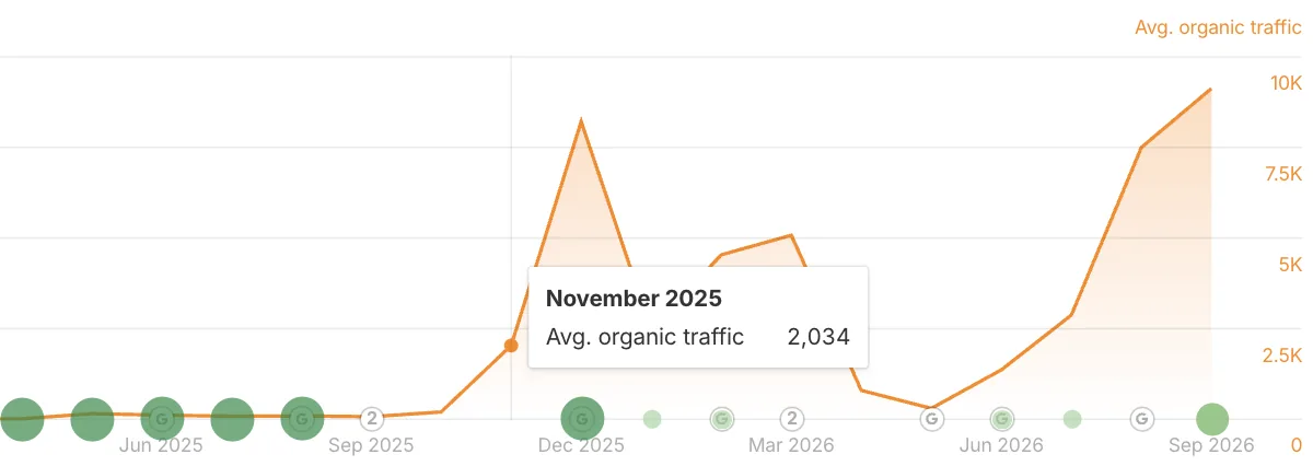 Ahrefs Site Explorer chart of Hola Prime estimated organic traffic showing 2,034 in November 2025, Ahrefs estimate