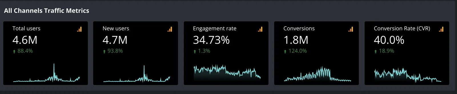 Hola Prime GA4 Looker Studio dashboard showing all-channel total users, new users, engagement rate, conversions and conversion rate with sparklines