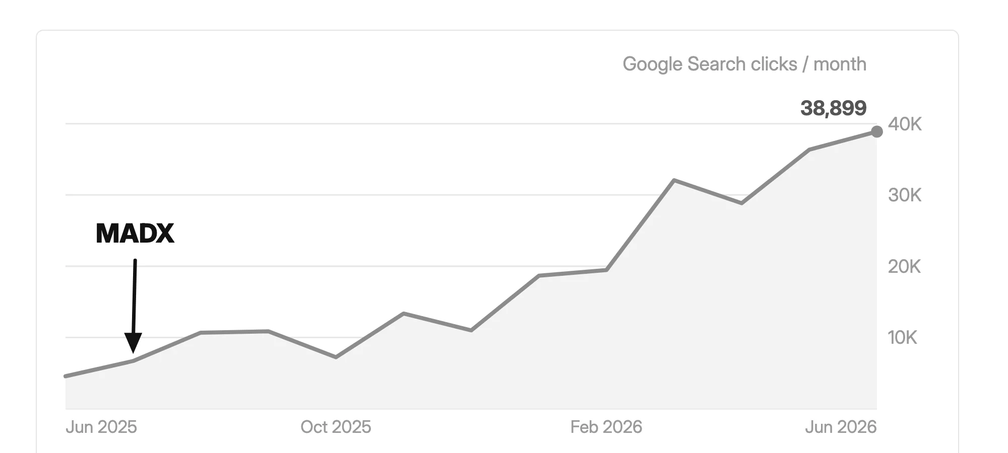 How Hola Prime Grew Organic Traffic 481% to 38k/mo in 11 Months