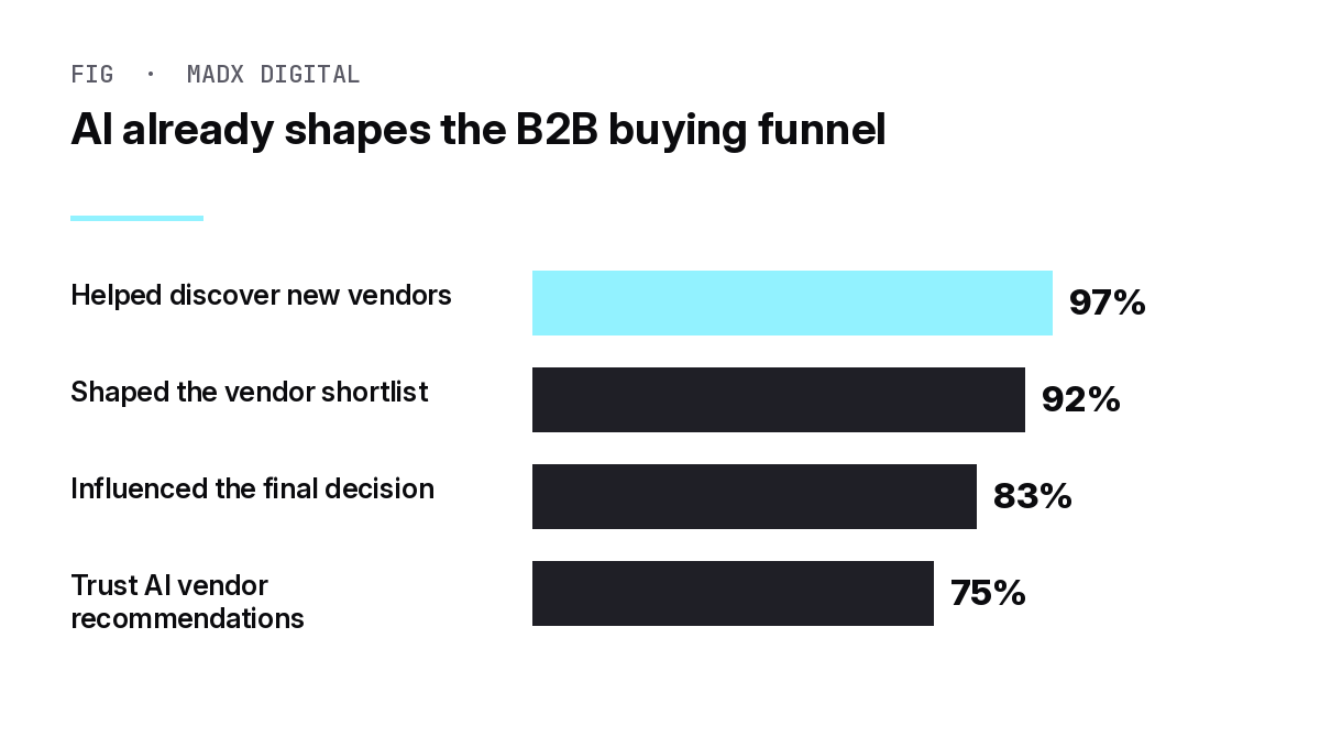 Chart of Semrush findings on how AI shapes the B2B buying funnel