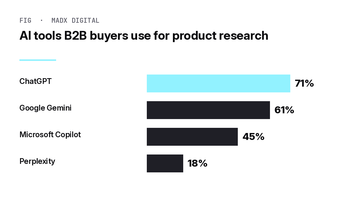 Bar chart of which AI tools B2B buyers use for product research