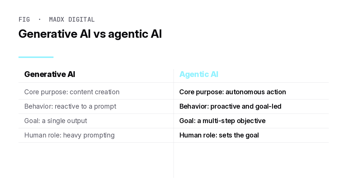 Comparison table of generative AI versus agentic AI across purpose, behavior, goal and human role