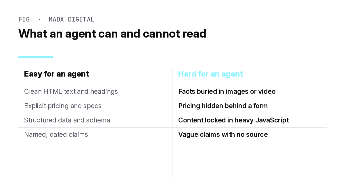 Comparison of content that is easy versus hard for an AI agent to read