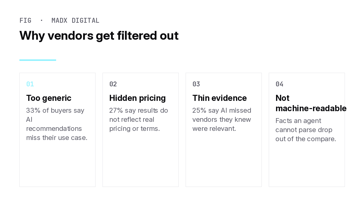 Four reasons AI agents filter vendors out: generic positioning, hidden pricing, thin evidence and content that is not machine-readable
