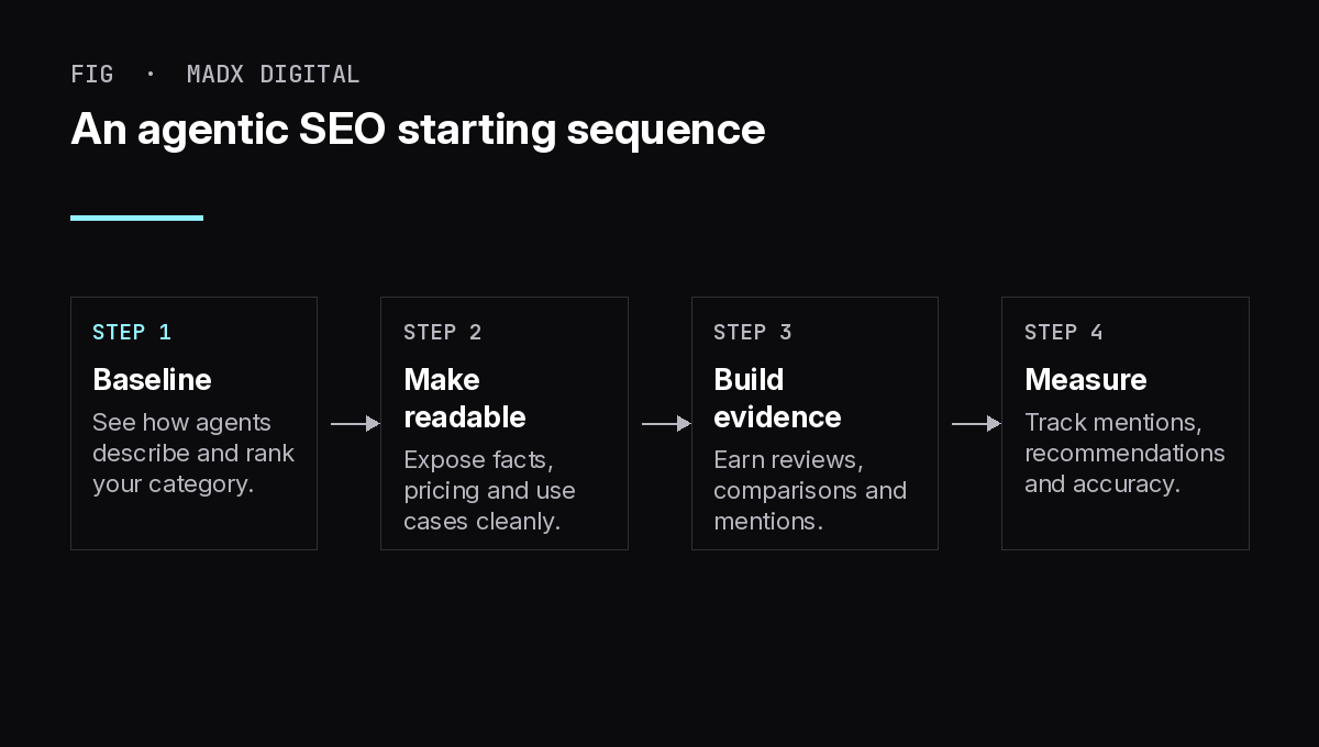 An agentic SEO starting sequence: baseline, make readable, build evidence, measure
