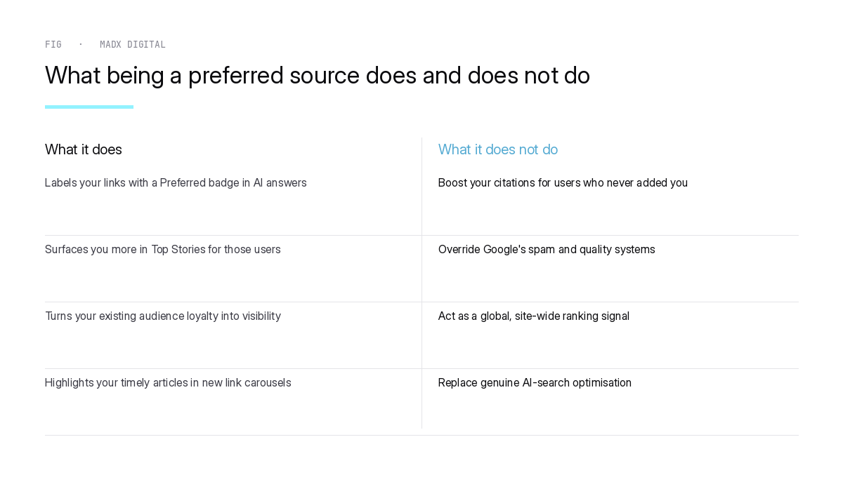 Comparison of what being a preferred source does and does not do