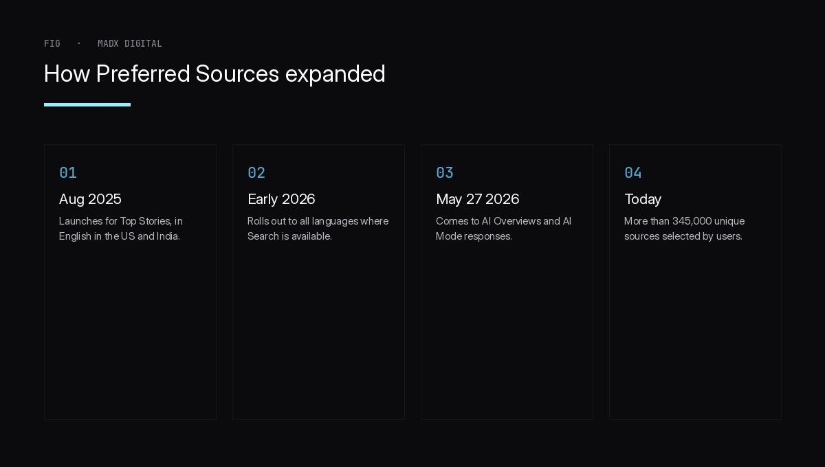 Timeline of Preferred Sources: Top Stories in 2025, all languages in early 2026, AI Overviews and AI Mode in May 2026