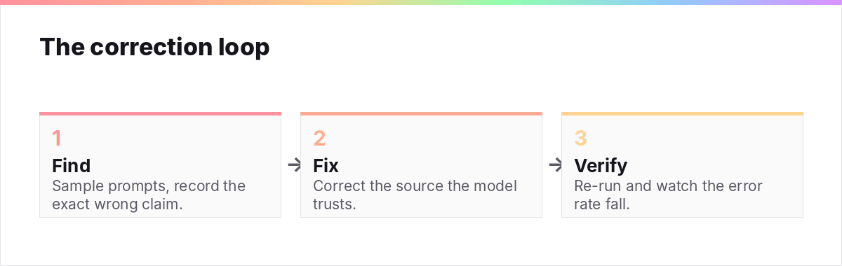 Process diagram for correcting wrong AI answers: find the error, fix the source, verify across runs