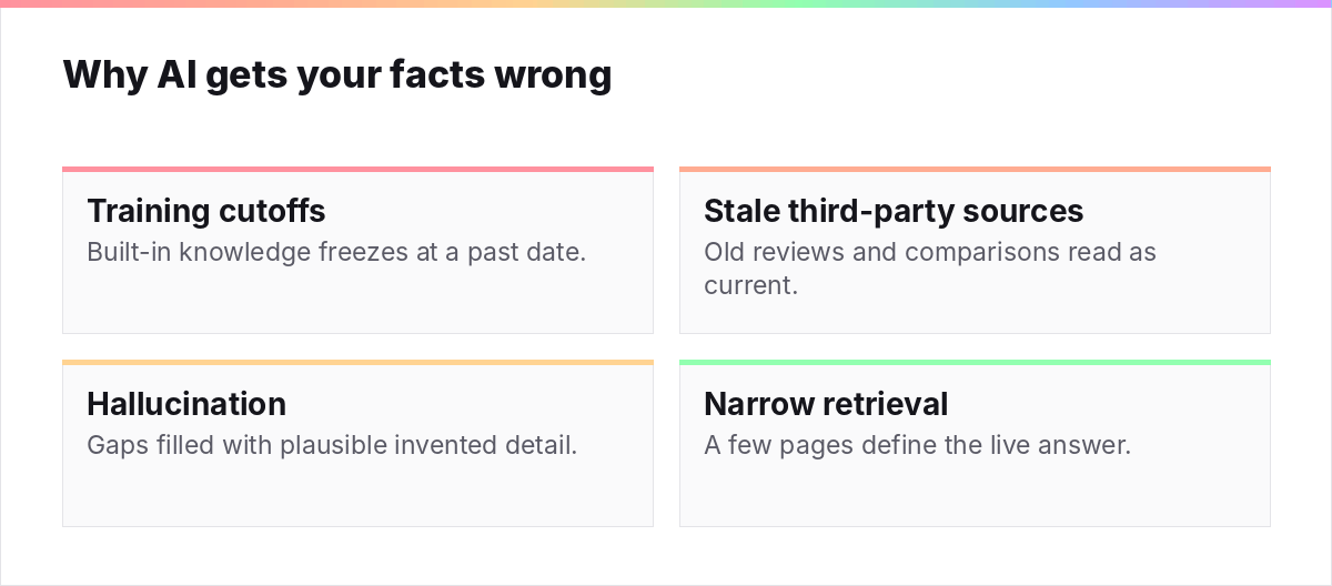 Diagram of four reasons AI states wrong facts about a brand: training cutoffs, stale third-party sources, hallucination, and narrow retrieval