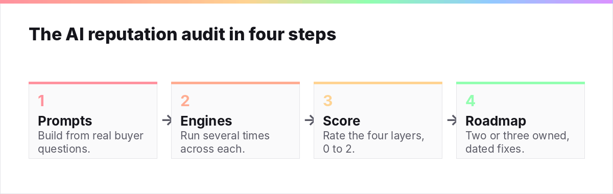 Process diagram for an AI reputation audit: build prompts, run across engines, score the layers, build the roadmap