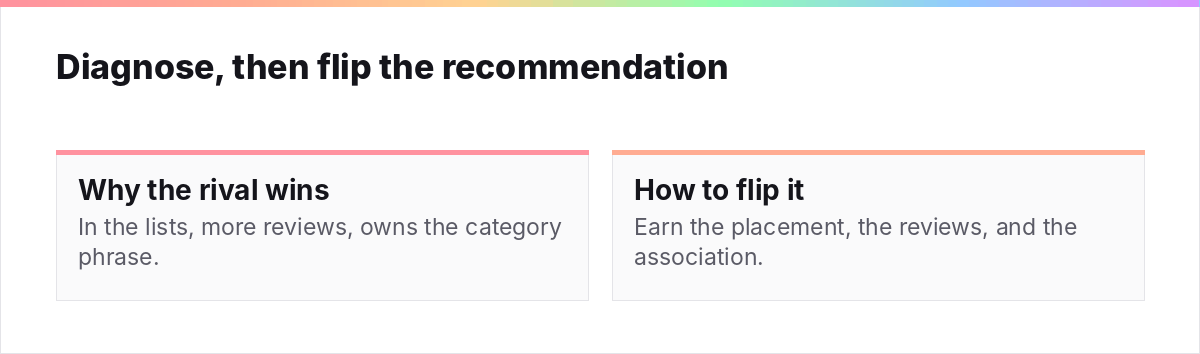 Comparison diagram of why a competitor wins the AI recommendation and how to flip it