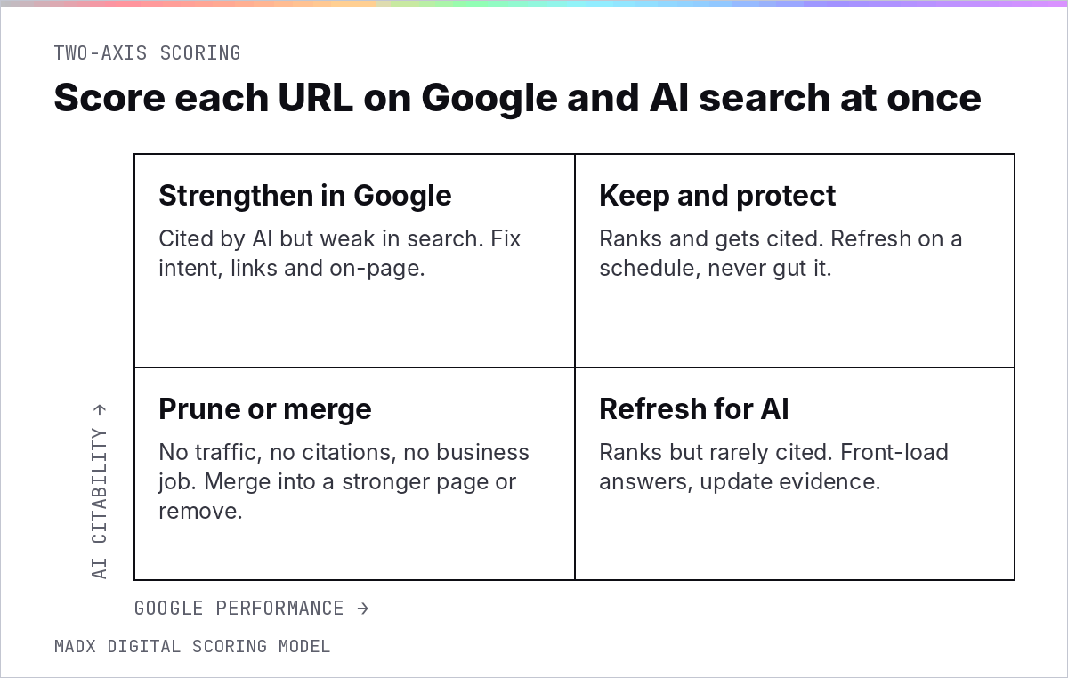 Two-axis content audit scoring model: Google performance against AI citability, with actions for each quadrant