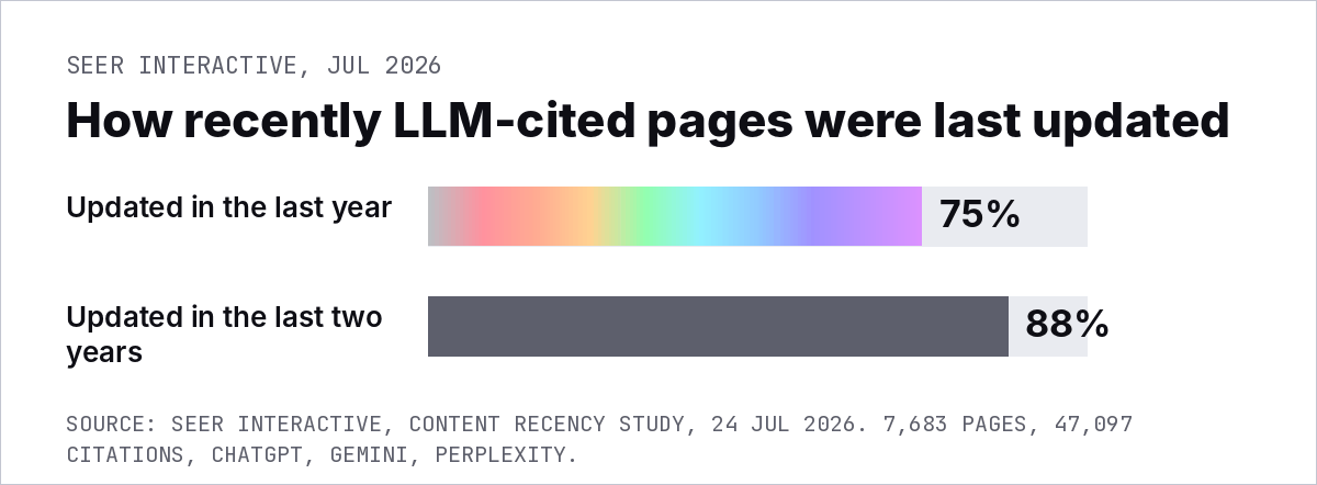 Seer Interactive 2026 data: 75% of LLM-cited pages updated in the last year and 88% within two years