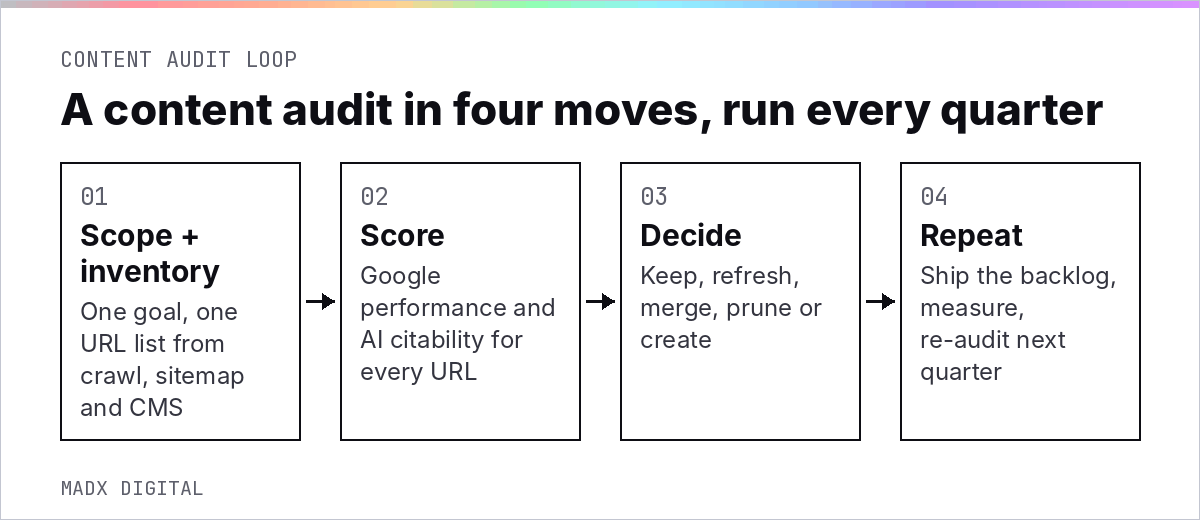 Content audit process for B2B SaaS: scope and inventory, score for Google and AI search, decide, repeat quarterly