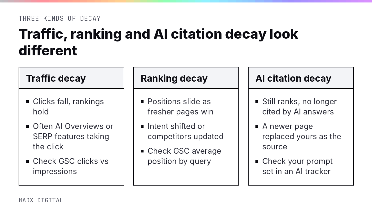 Three types of content decay compared: traffic decay, ranking decay and AI citation decay