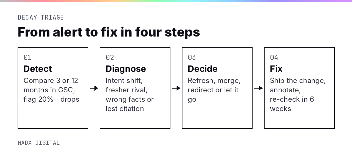 Content decay triage process: detect, diagnose, decide and fix