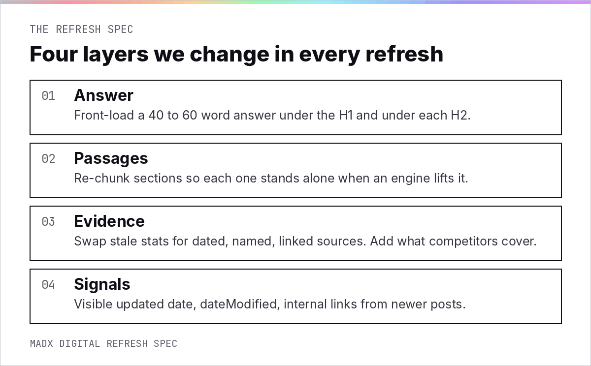 The four-layer content refresh spec: answer, passages, evidence and signals