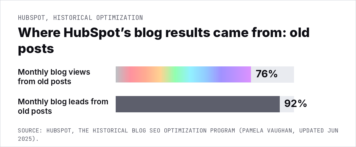 HubSpot historical optimization data: 76% of monthly blog views and 92% of leads came from old posts