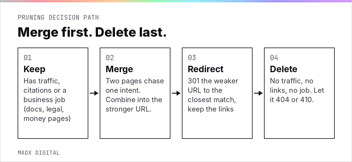 Content pruning decision path for B2B SaaS: keep, merge, redirect or delete