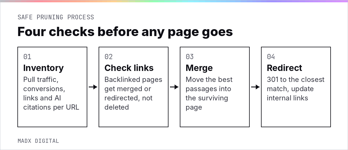 Safe content pruning process: inventory, check links, merge and redirect