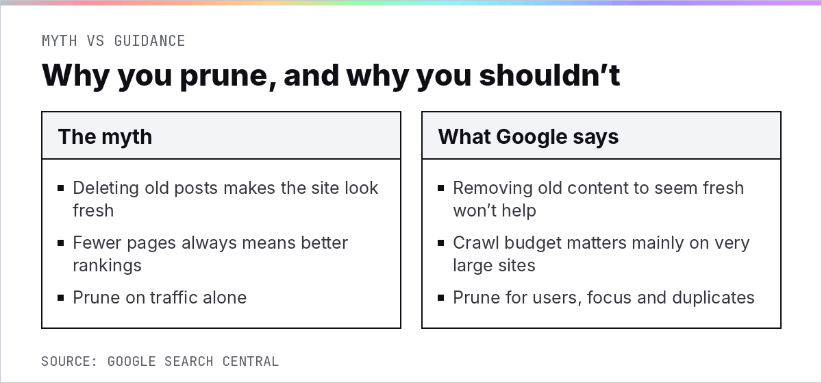 Content pruning myth vs Google guidance: deleting old posts to look fresh compared with pruning for users and duplicates
