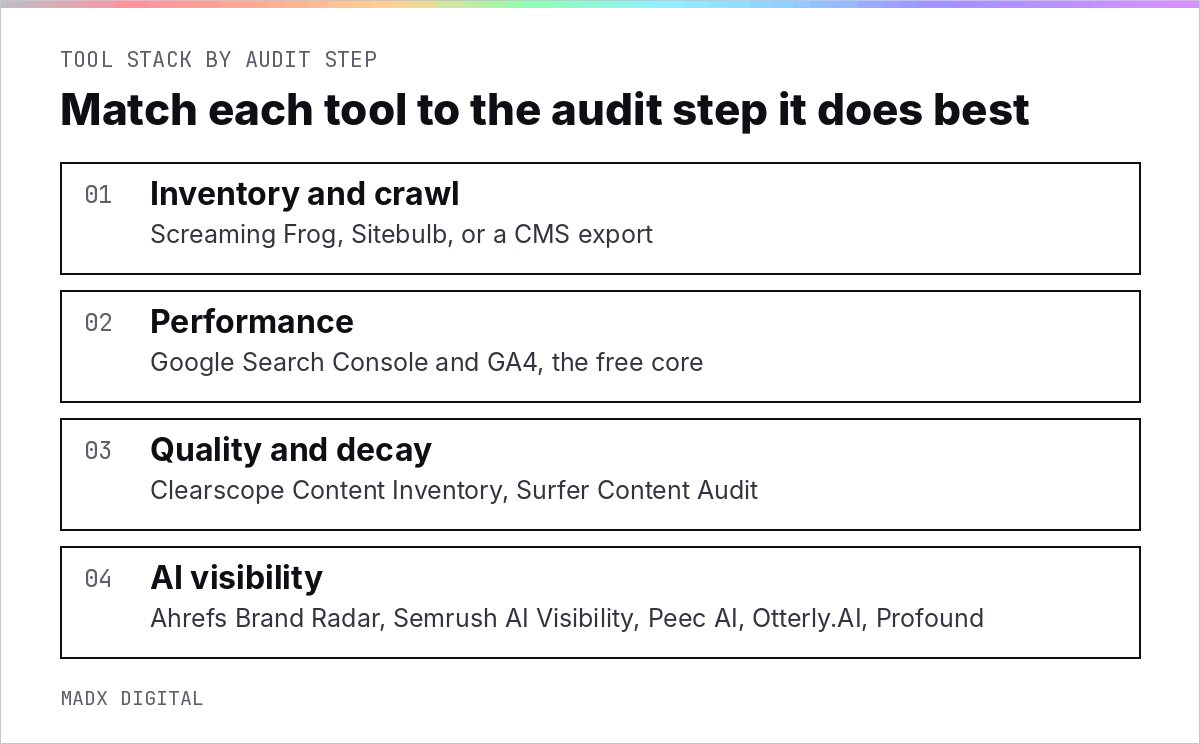 Content audit tool stack mapped to four audit steps: inventory and crawl, performance, quality and decay, AI visibility