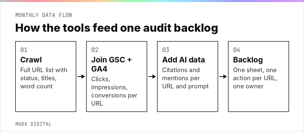 Monthly content audit data flow: crawl, join Search Console and GA4, add AI citation data, build the backlog