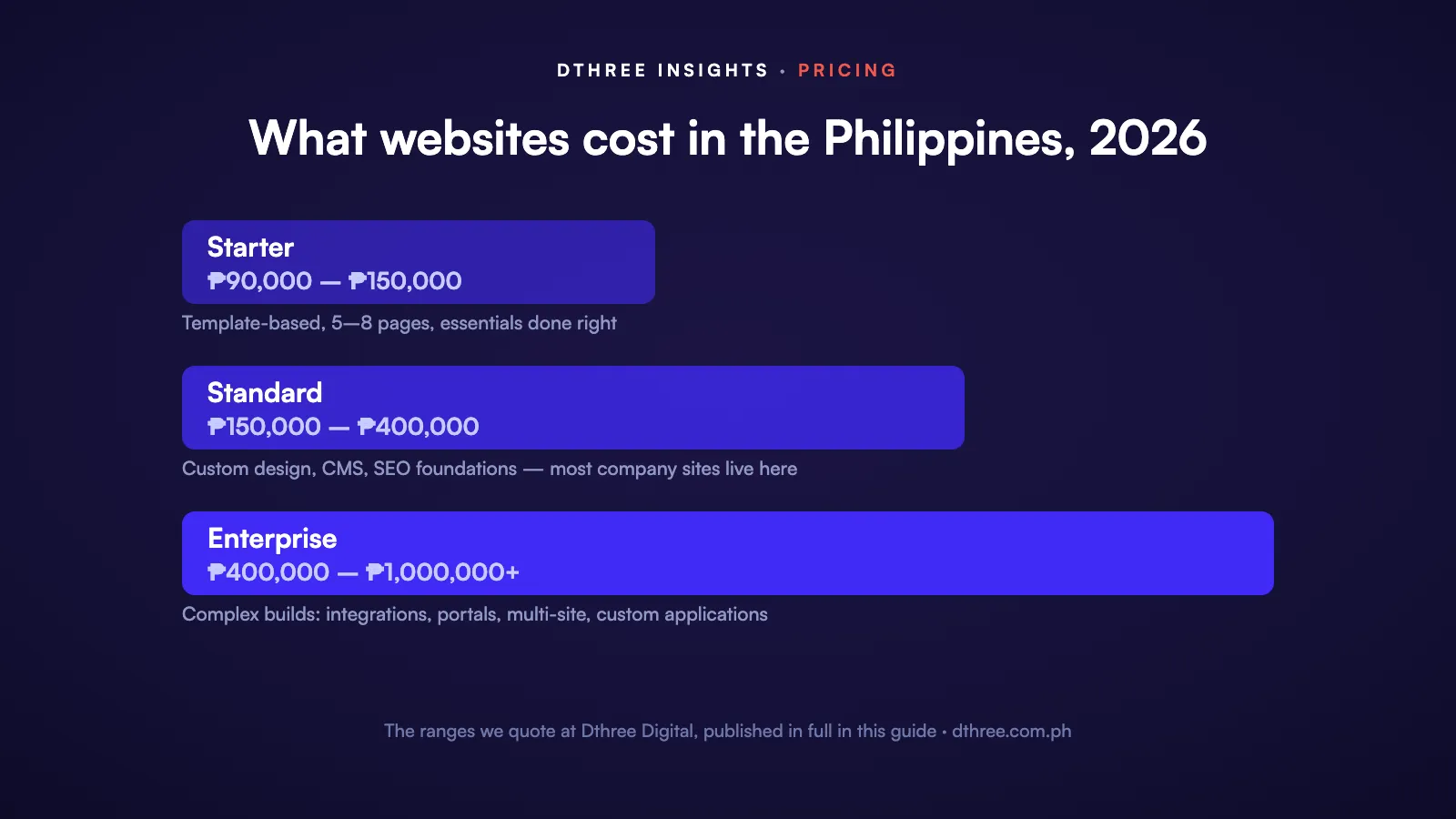 Website cost ranges in the Philippines 2026: starter 90k-150k, standard 150k-400k, enterprise 400k-1M+ pesos