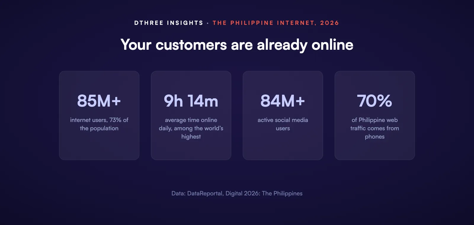 Philippine internet 2026: 85 million internet users, 9 hours 14 minutes daily online, 84 million social media users, 70 percent mobile traffic