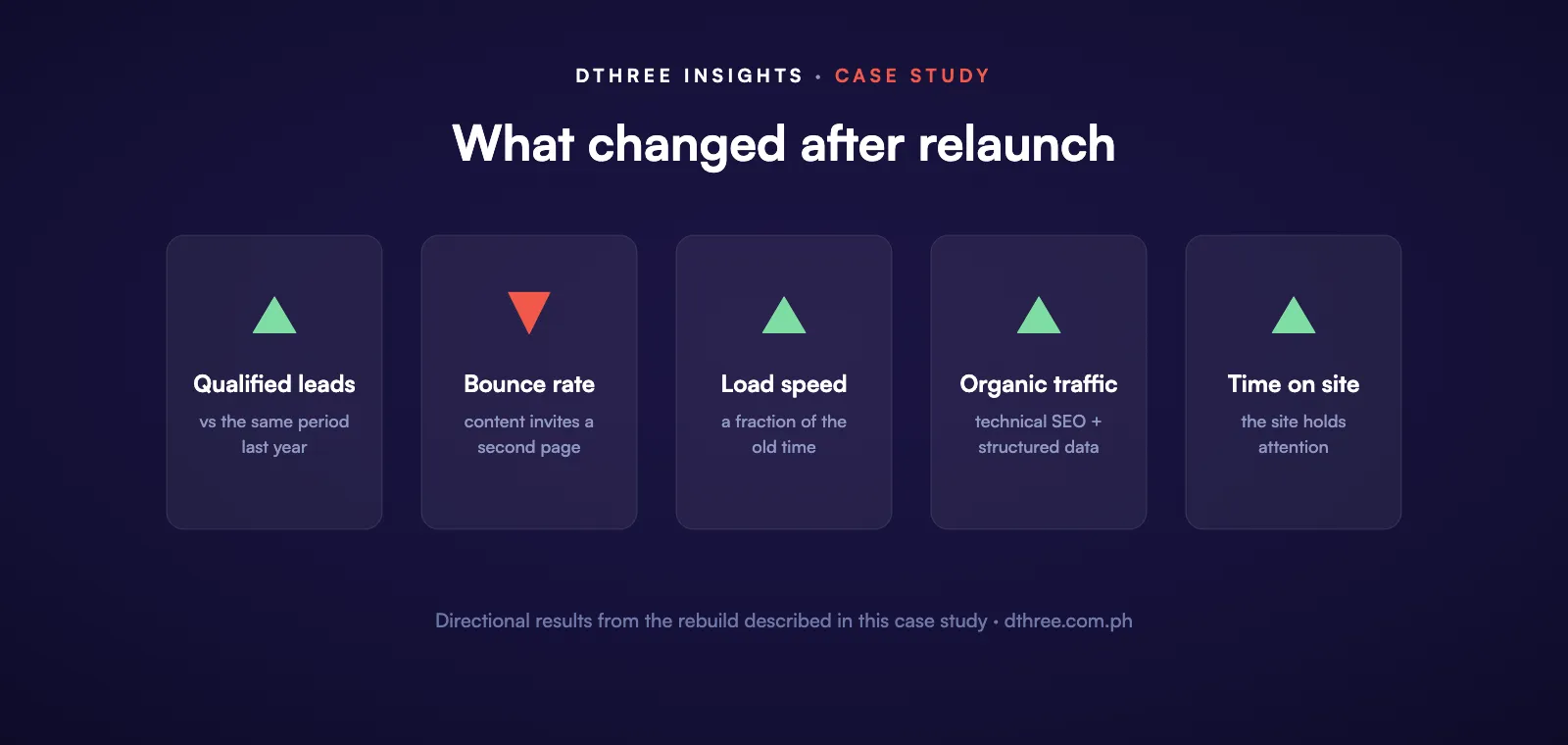Case study results: qualified leads up, bounce rate down, load speed up, organic traffic up, time on site up
