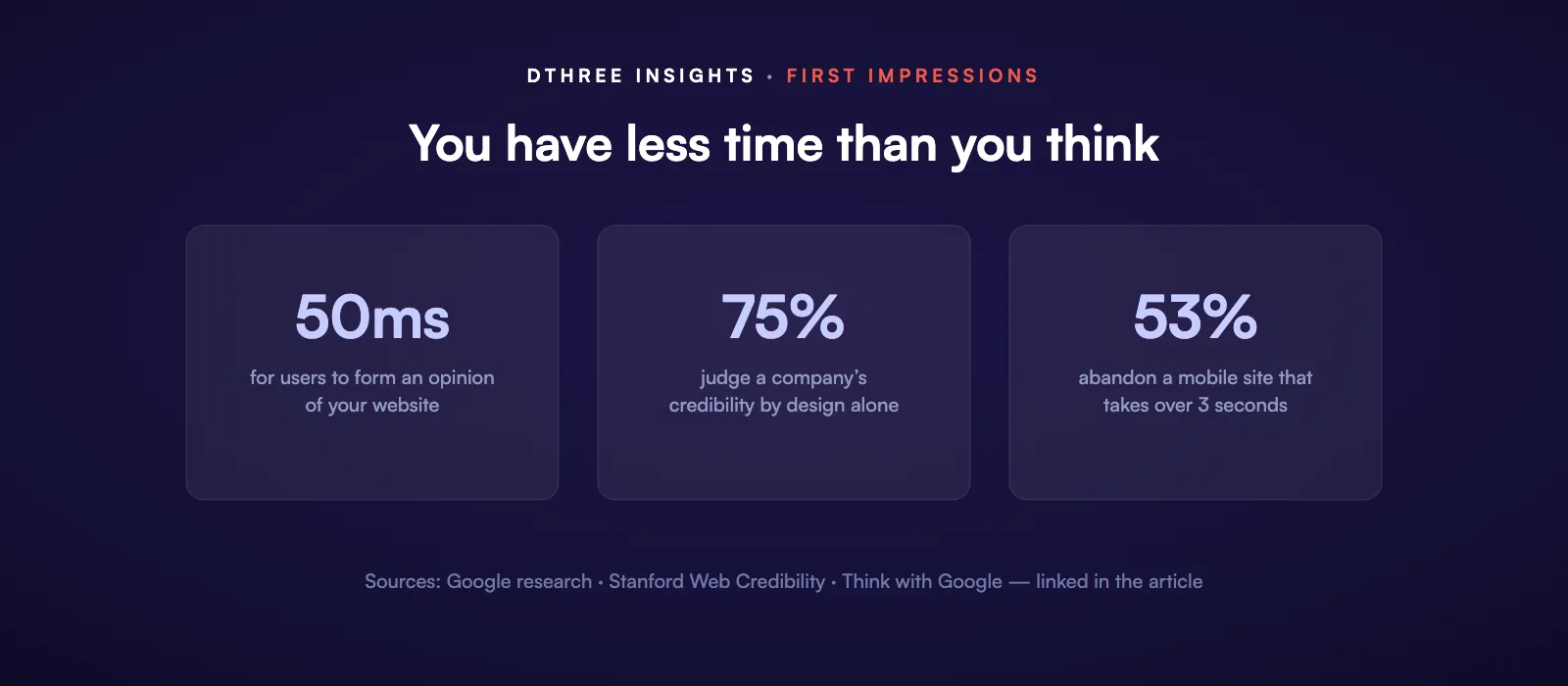 Website first impression statistics: 50 milliseconds to form an opinion, 75 percent judge credibility by design, 53 percent abandon slow mobile sites