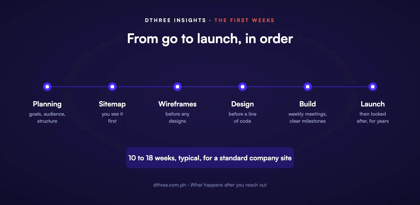 Dthree project timeline: planning, sitemap, wireframes, design, build, launch, 10 to 18 weeks typical