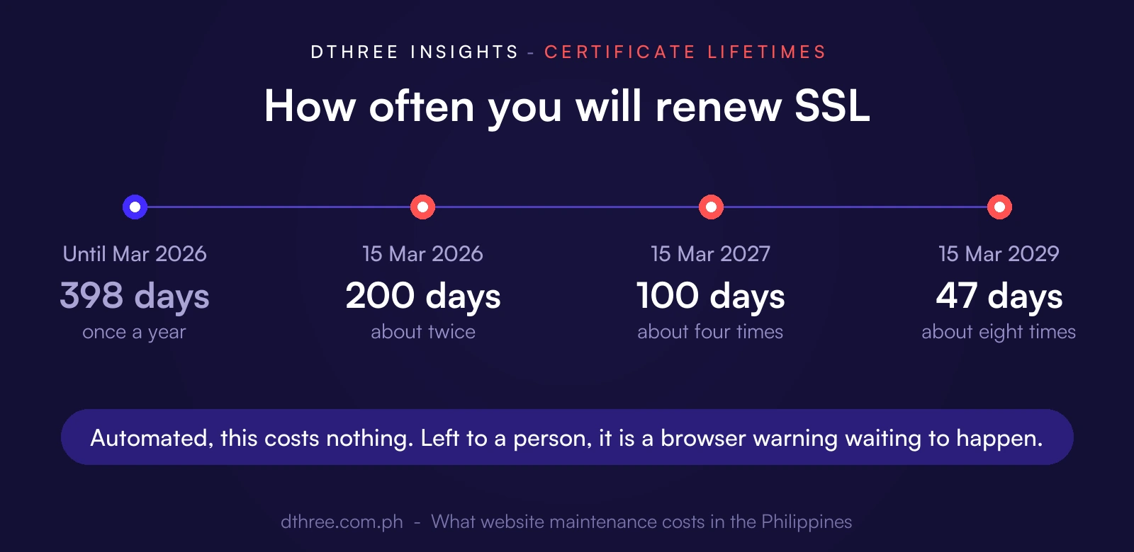 SSL certificate maximum validity falls from 398 days to 200 days in March 2026, 100 days in 2027, and 47 days in 2029