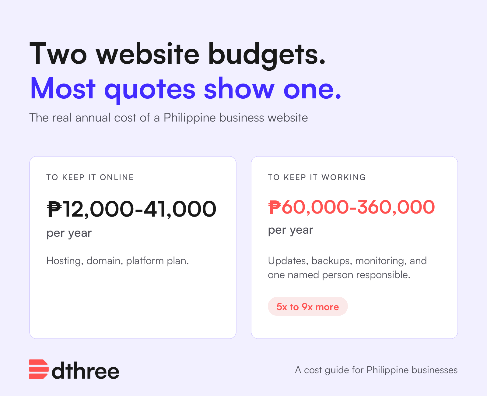 Two website budgets: ₱12,000 to ₱41,000 a year to keep a site online, and ₱60,000 to ₱360,000 a year to keep it working