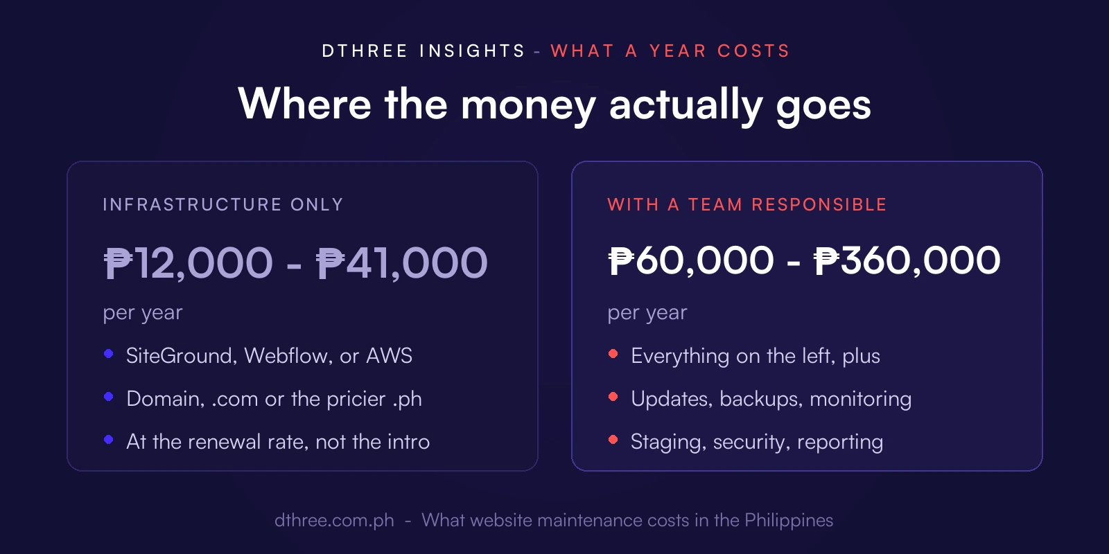 Annual website cost in the Philippines: infrastructure only on SiteGround, Webflow or AWS runs ₱12,000 to ₱41,000 a year, while a maintained site with a responsible team runs ₱60,000 to ₱360,000 a year