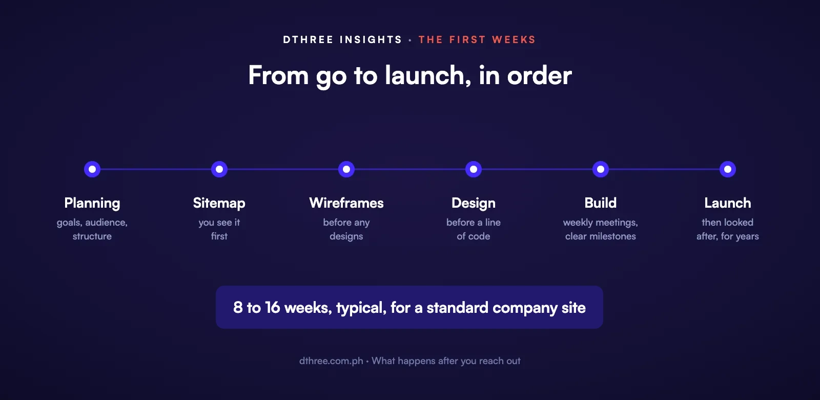 Dthree project timeline: planning, sitemap, wireframes, design, build, launch, 8 to 16 weeks typical