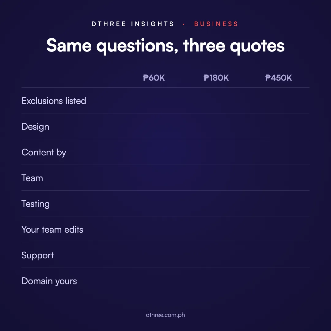 A comparison checklist filling in across three website quotes, showing where each includes or leaves out design, content, team, testing, editing, support and ownership