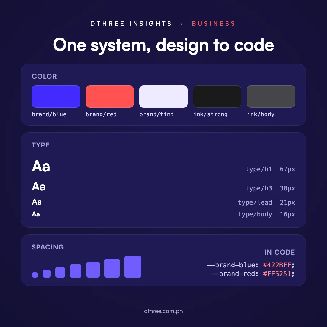 Design tokens for color, type and spacing, defined once and used in both the design files and the code