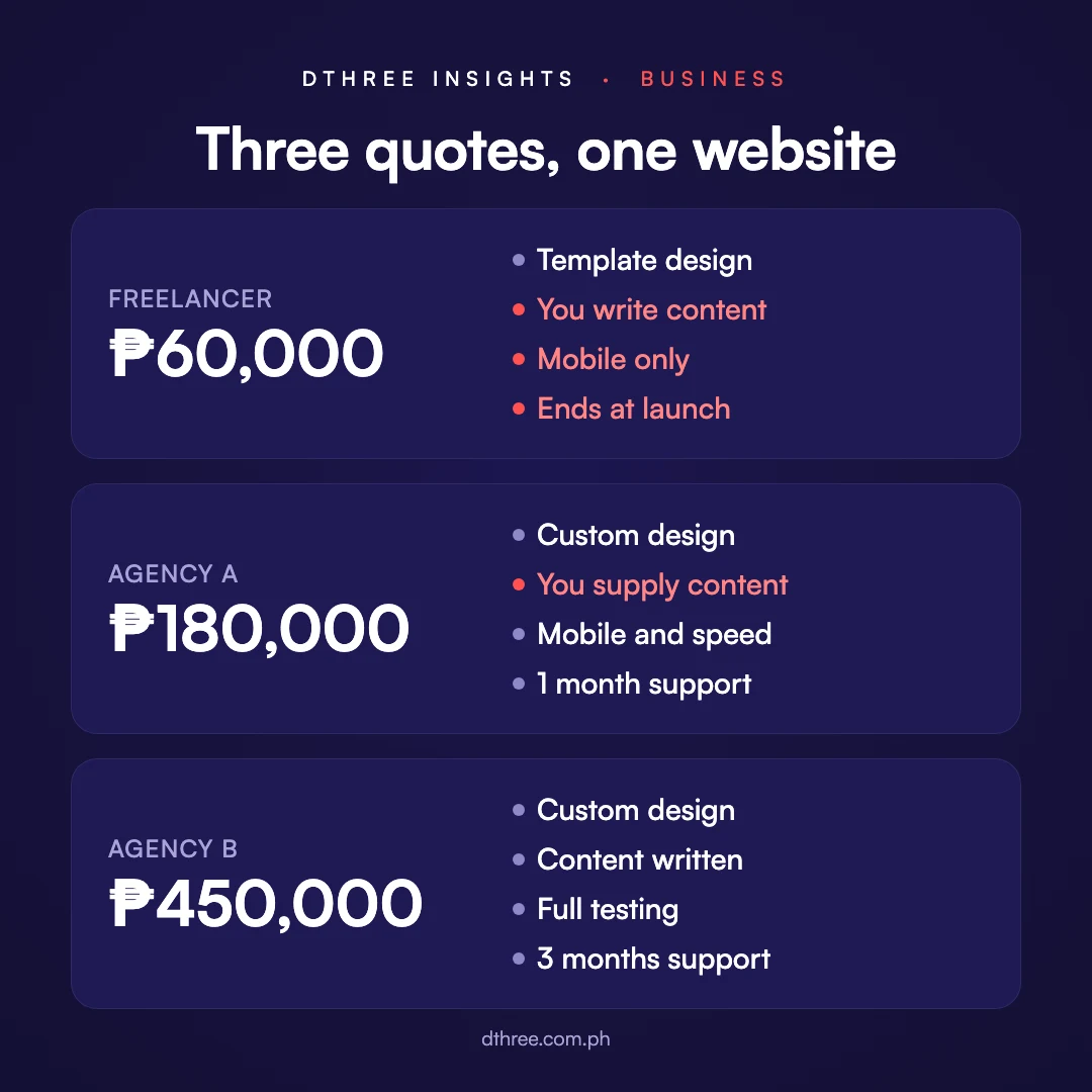 Three website quotes compared: ₱60,000, ₱180,000 and ₱450,000, showing which include custom design, content, testing, and support after launch