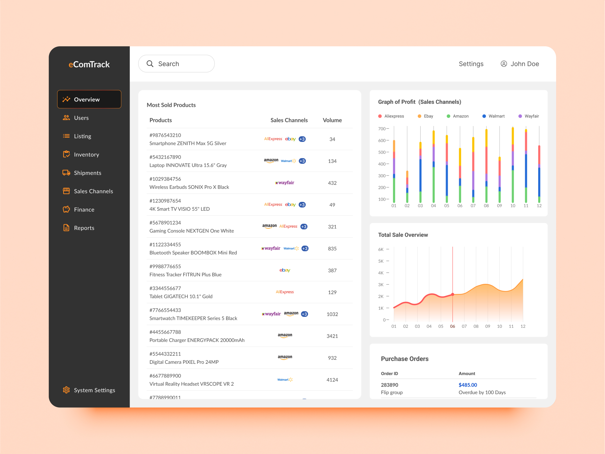 Dashboard showing most sold products list, profit graph by sales channel, total sales overview, and purchase orders.