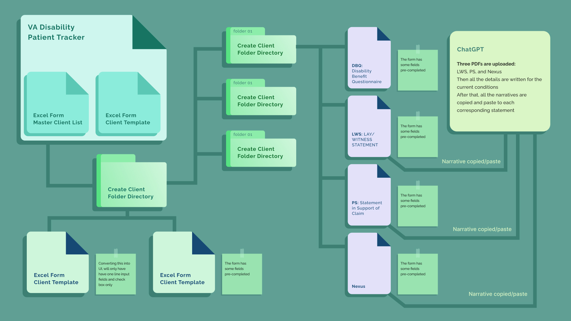 Flowchart showing VA Disability Patient Tracker process creating folders and using PDFs with pre-filled forms and ChatGPT.