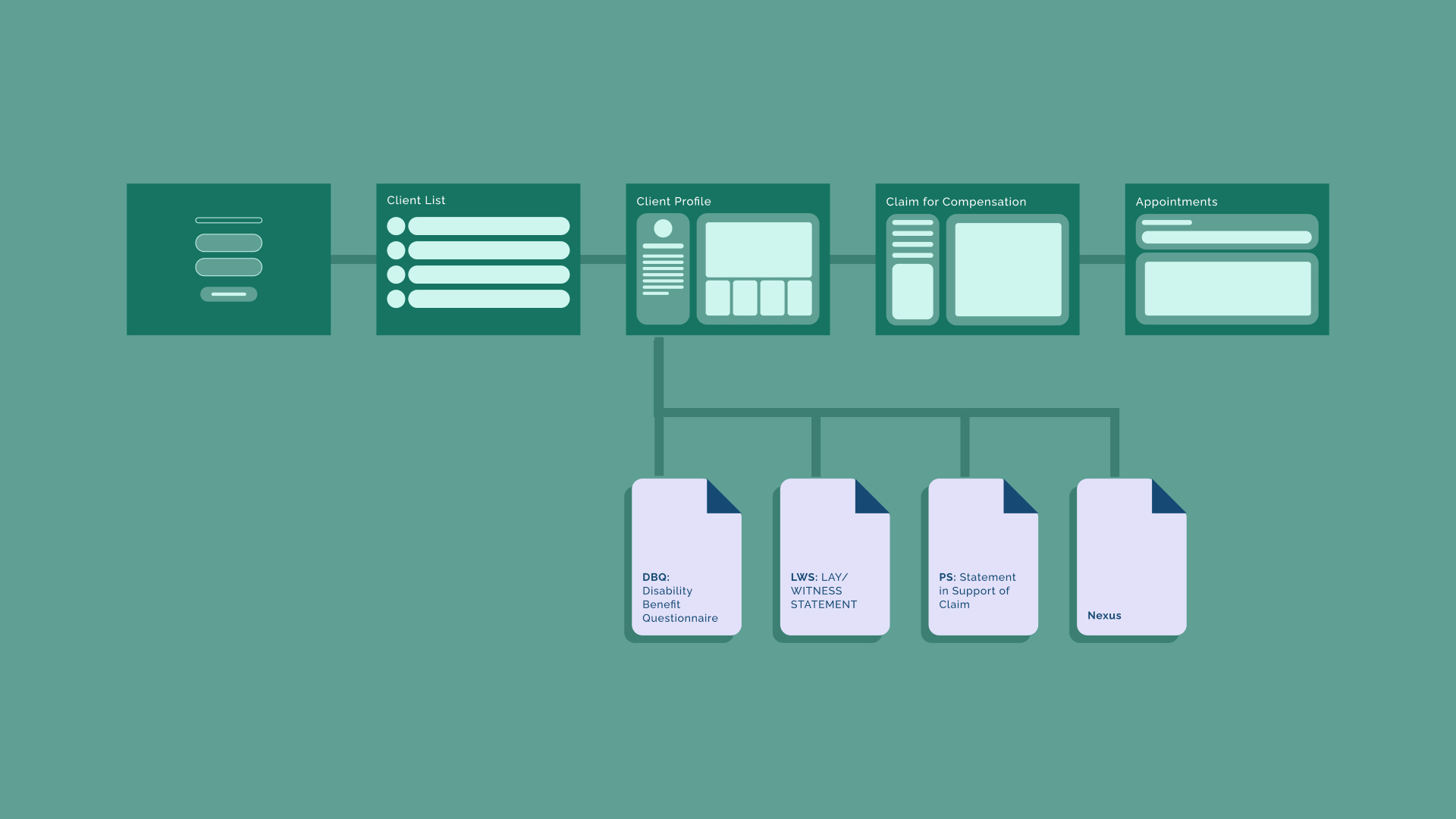 Flowchart of client management showing login, client list, profile, claim, appointments, and related documents.