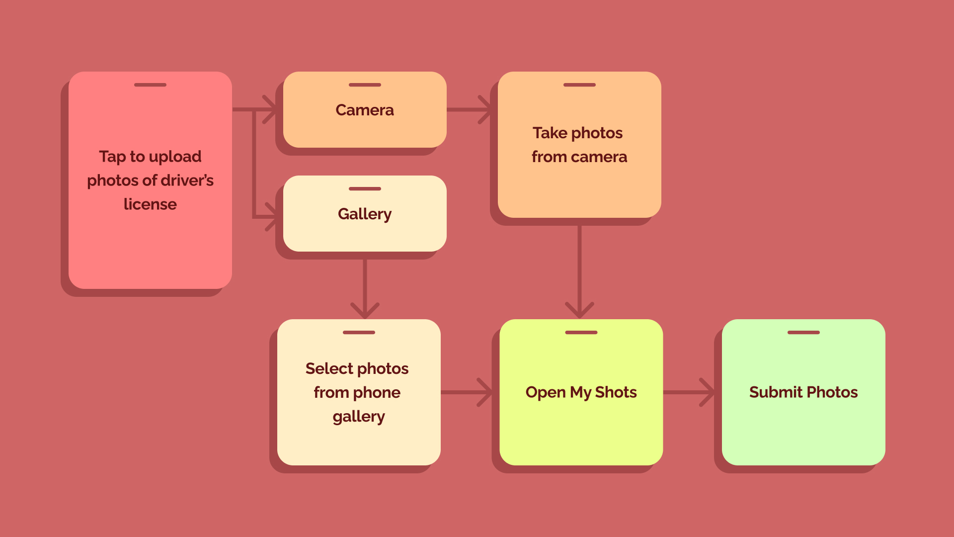 Flowchart showing steps to upload driver's license photos via camera or gallery, then submit.