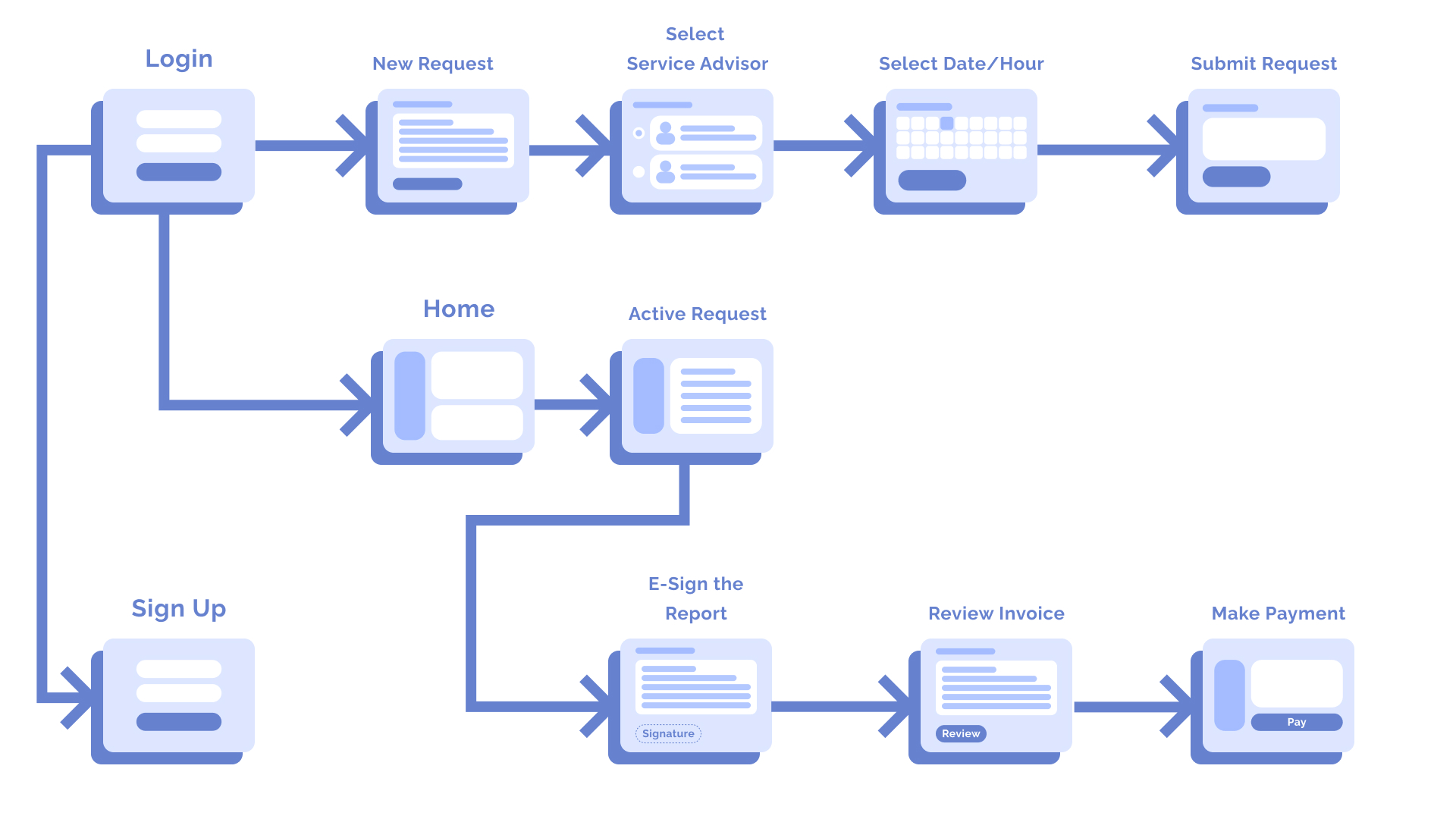Customer user flow for an auto service shop app, from login to requesting services, scheduling and payment.