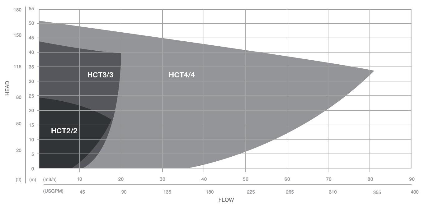 Curve HCT